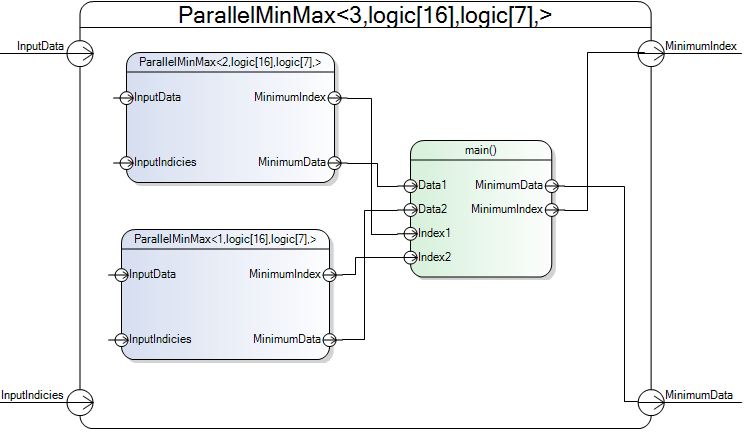 diagram parallel min max